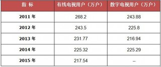 2011-2015年我国青岛市电视用户数量统计统计