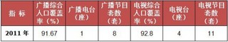 2011-2015年我国西藏自治区广播电视发展情况统计