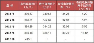 2011-2015年我国贵州省电视用户数量及干线网络发展情况统计
