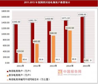 2011-2015年我国四川省电视用户数量及干线网络发展情况统计