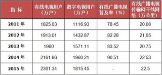 2011-2015年我国广东省电视用户数量及干线网络发展情况统计