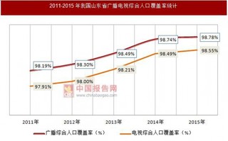2011-2015年我国山东省广播电视发展情况统计