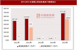 2011-2015年我国江西省电视用户数量及普及率统计