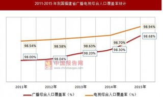 2011-2015年我国福建省广播电视发展情况统计
