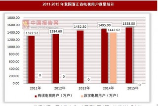 2011-2015年我国浙江省电视用户数量及普及率统计