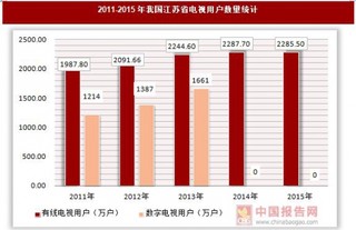 2011-2015年我国江苏省电视用户数量统计