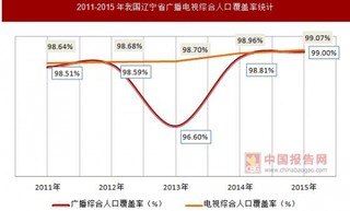 2011-2015年我国辽宁省广播电视发展情况统计