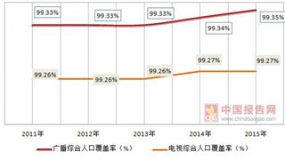 2011-2015年我国河北省广播电视发展情况统计