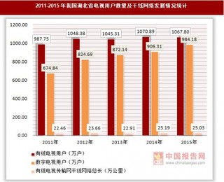 2011-2015年我国天津市电视用户数量及普及率统计