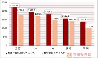 2015年全国各地区广播电视用户数量及入户率统计