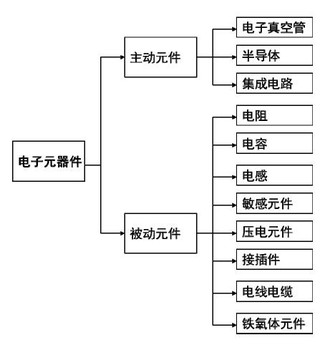 2017年我国电子元器件行业概况及细分产业现状分析