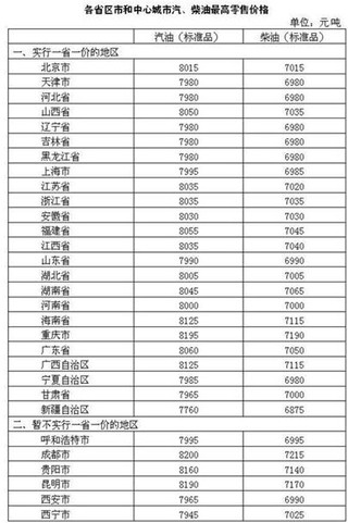 发改委:国内成品油价格按机制上调