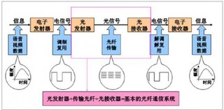光通信行业景气度持续,重要细分行业成长性可期