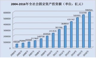2017年我国土木工程建筑行业市场规模现状及投资规模分析