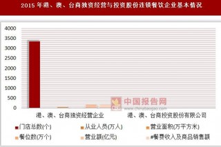2015年港、澳、台商独资经营与投资股份连锁餐饮企业基本情况