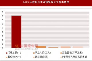 2015年按股份合作及有限连锁餐饮企业基本情况