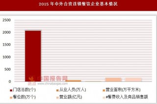 2015年中外合资、合作连锁餐饮企业基本情况
