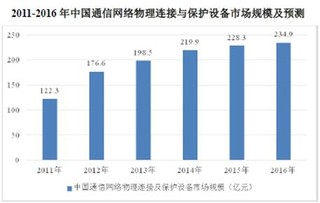 中国通信网络物理连接及保护设备市场发展现状与前景分析