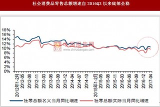 2017年我国社会消费品终端消费回暖趋势持续筑底 结构上呈现明显分化