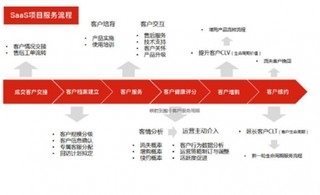 北京全时天地在线网络信息股份有限公司企业级SaaS 销售及推广服务流程