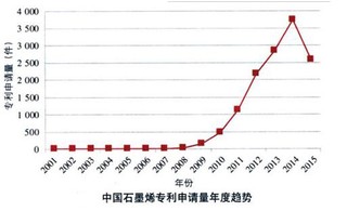 2017年中国石墨烯技术现状及未来趋势分析
