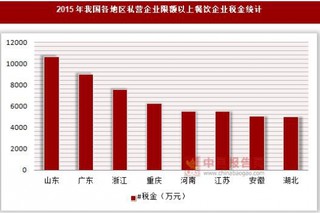 2015年我国各地区私营企业限额以上餐饮企业税金与应交所得税统计
