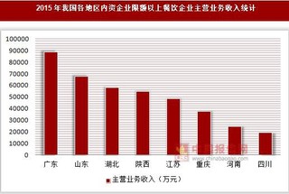 2015年我国各地区其他内资企业限额以上餐饮企业主营业务收入统计