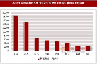 2015年我国各地区其他内资企业限额以上餐饮企业销售、管理及财务费用统计