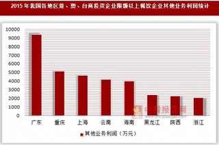 2015年我国各地区港、澳、台商投资企业限额以上餐饮企业营业利润统计