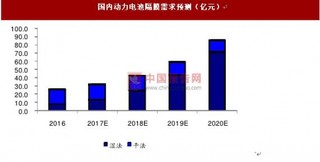 三元正极材料未来市场需求旺盛:供不应求,市场空间可增长