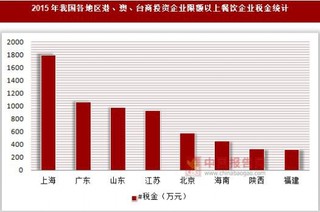 2015年我国各地区港、澳、台商投资企业限额以上餐饮企业税金与应交所得税统计