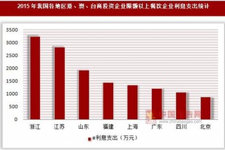 2015年我国各地区港、澳、台商投资企业限额以上餐饮企业利息支出与应付职工薪酬统计