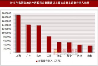 2015年我国各地区外商投资企业限额以上餐饮企业主营业务收入统计