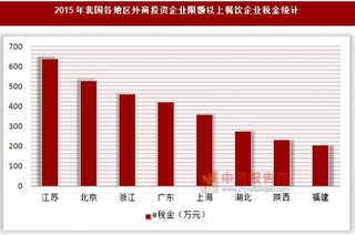 2015年我国各地区外商投资企业限额以上餐饮企业税金与应交所得税统计