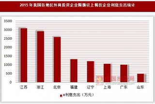 2015年我国各地区外商投资企业限额以上餐饮企业利息支出与应付职工薪酬统计