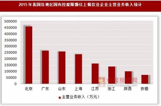 2015年我国各地区国有控股限额以上餐饮业企业主营业务收入统计