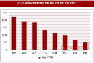2015年我国各地区国有控股限额以上餐饮企业税金与应交所得税统计