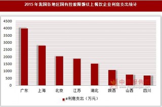 2015年我国各地区国有控股限额以上餐饮企业利息支出与应付职工薪酬统计