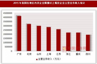 2015年我国各地区内资企业限额以上餐饮企业主营业务收入统计