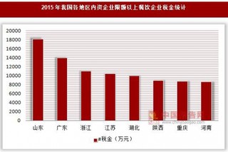 2015年我国各地区内资企业限额以上餐饮企业税金与应交所得税统计