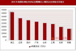 2015年我国各地区内资企业限额以上餐饮企业利息支出与应付职工薪酬统计