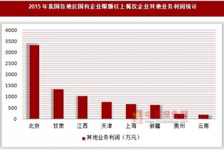 2015年我国各地区国有企业限额以上餐饮企业营业利润统计