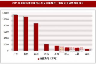 2015年我国各地区股份合作企业限额以上餐饮企业销售、管理及财务费用统计