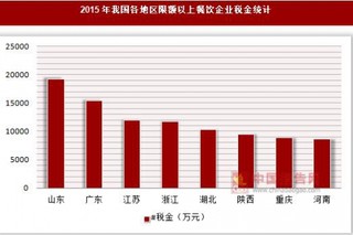 2015年我国各地区限额以上餐饮企业税金与应交所得税统计