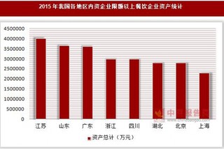 2015年我国各地区内资企业限额以上餐饮企业资产及所有者权益统计(按登记注册类型分)