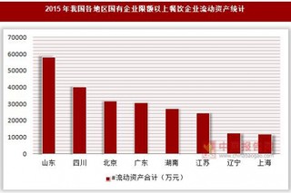 2015年我国各地区国有企业限额以上餐饮企业资产统计(按登记注册类型分)