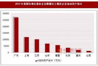 2015年我国各地区集体企业限额以上餐饮企业资产统计(按登记注册类型分)