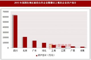 2015年我国各地区股份合作企业限额以上餐饮企业资产及所有者权益统计(按登记注册类型分)