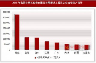 2015年我国各地区股份有限公司限额以上餐饮企业资产统计(按登记注册类型分)