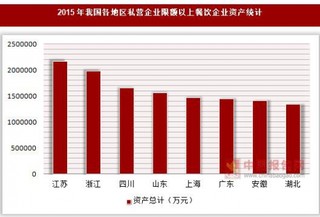2015年我国各地区私营企业限额以上餐饮企业资产及所有者权益统计(按登记注册类型分)